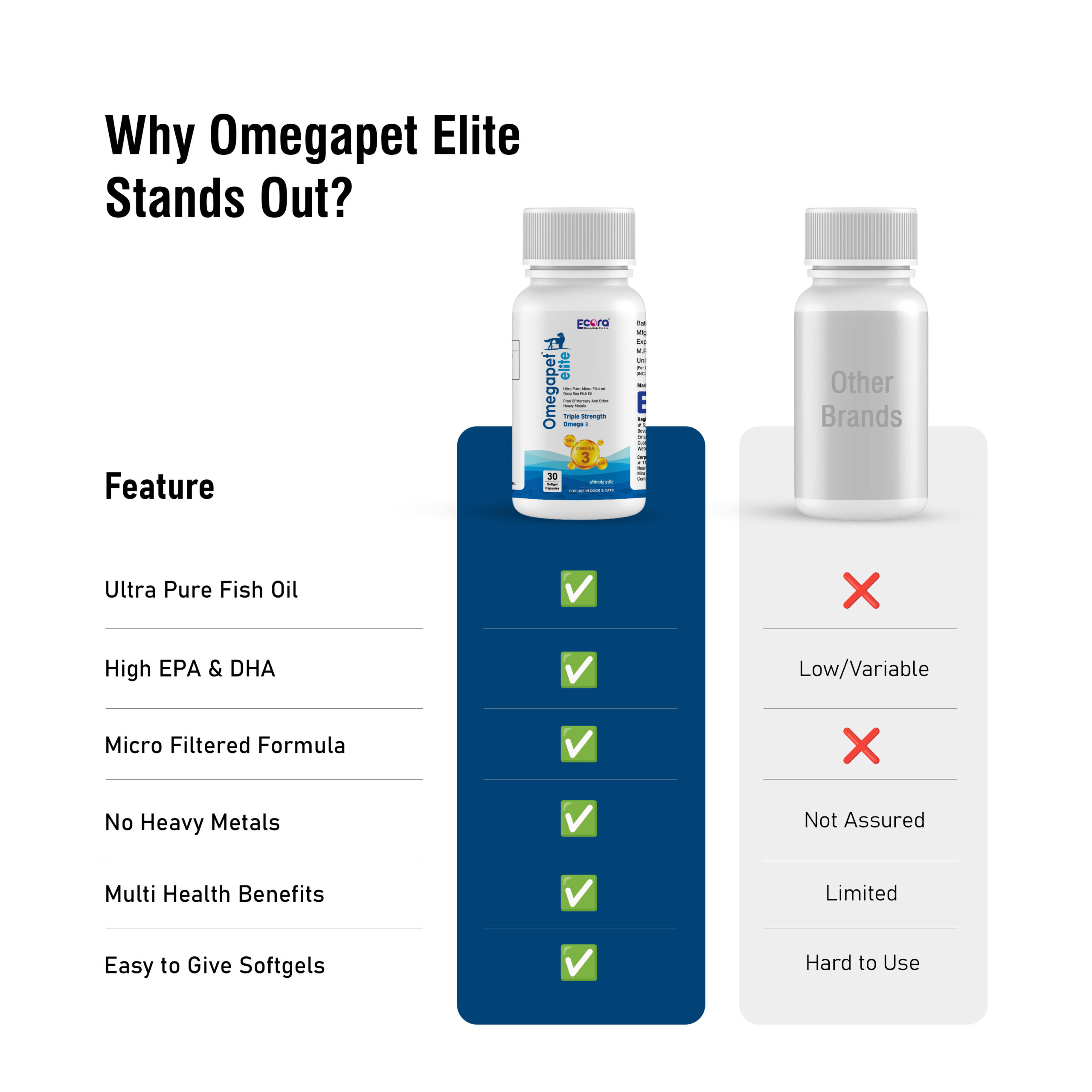 Omega Pet Elite Softgel Capsules | Ultra Pure Deep Sea Fish Oil | Rich in Omega-3 (EPA & DHA) for Pets | Supports Joint, Skin, Coat, & Heart Health | 30 Softgels - Image 6