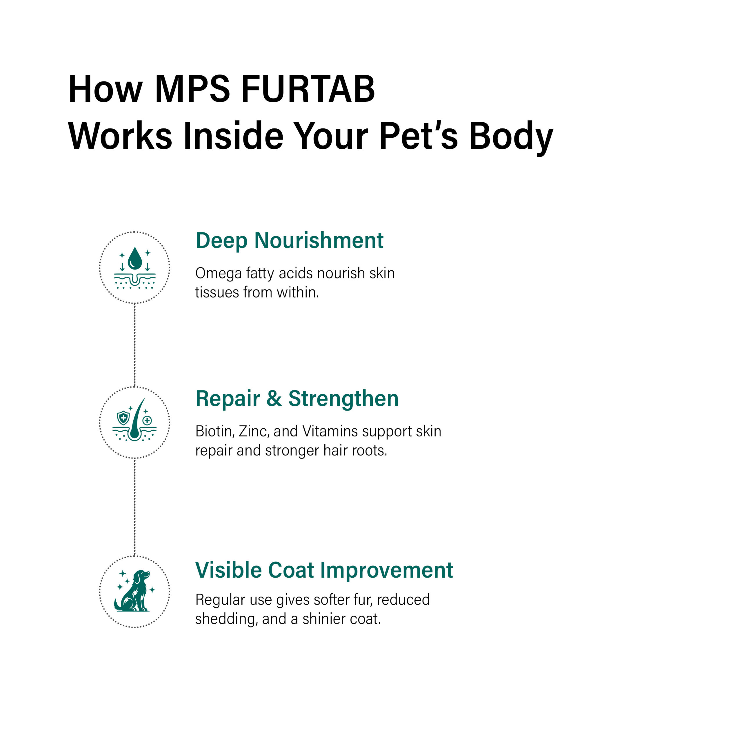 MPS Furtab Supplement for Pets - 60 Tabs | Biotin 3000 mcg, Omega 3 EPA+DHA 300 mg, Omega 6 & 9, Zinc, Vitamins for Healthy Coat & Skin - Image 4