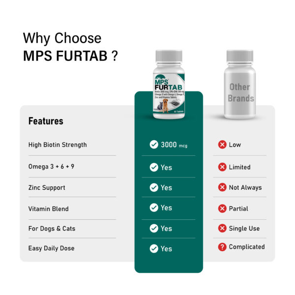 MPS Furtab Supplement for Pets – 60 Tabs | Biotin 3000 mcg, Omega 3 EPA ...