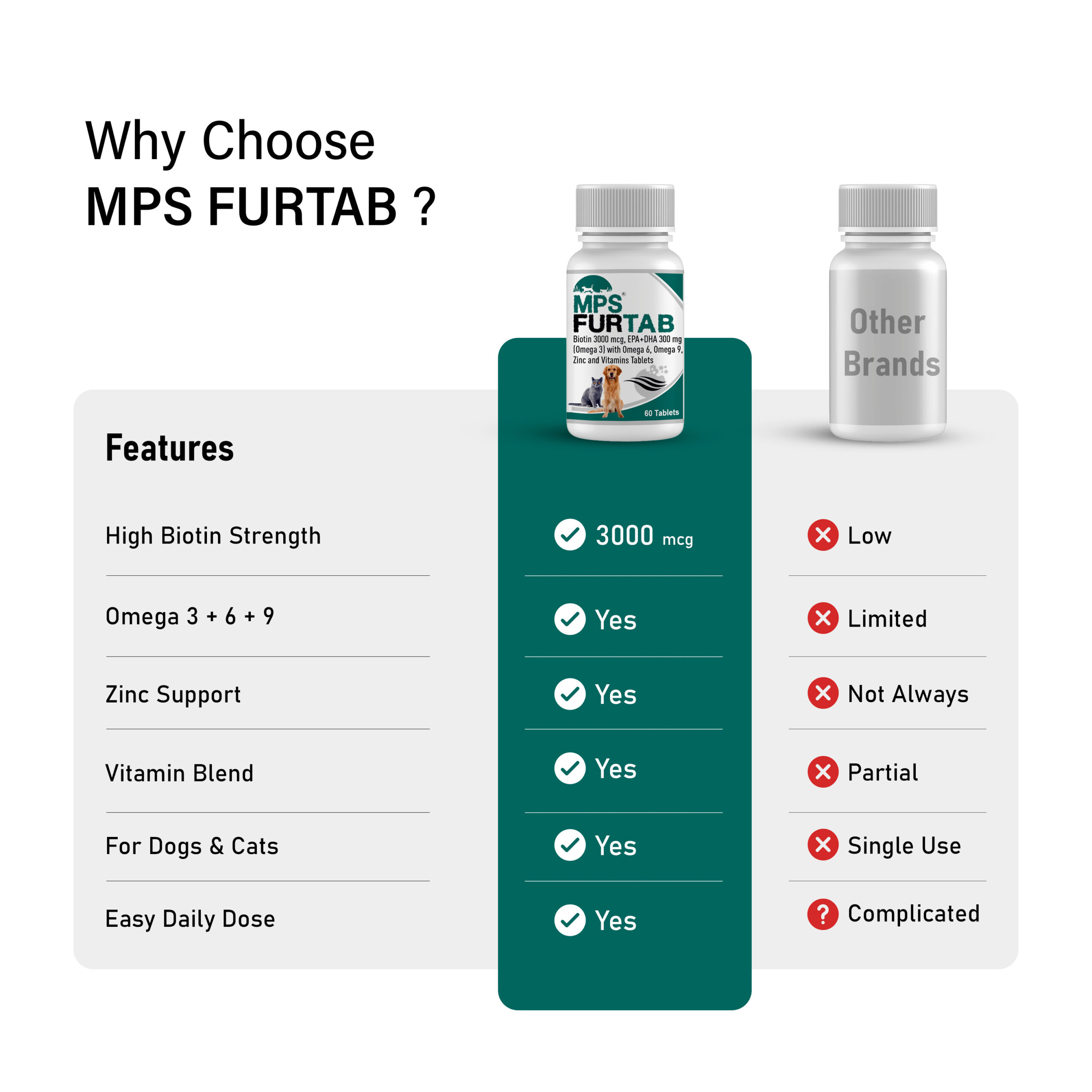 MPS Furtab Supplement for Pets - 60 Tabs | Biotin 3000 mcg, Omega 3 EPA+DHA 300 mg, Omega 6 & 9, Zinc, Vitamins for Healthy Coat & Skin - Image 6